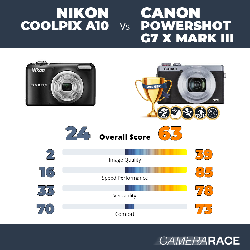 Meglio Nikon Coolpix A10 o Canon PowerShot G7 X Mark III?