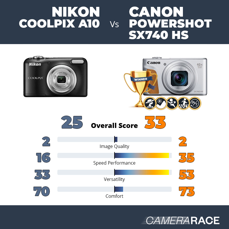 Le Nikon Coolpix A10 est-il mieux que le Canon PowerShot SX740 HS ?
