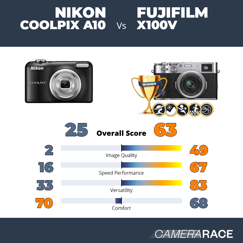 Le Nikon Coolpix A10 est-il mieux que le Fujifilm X100V ?