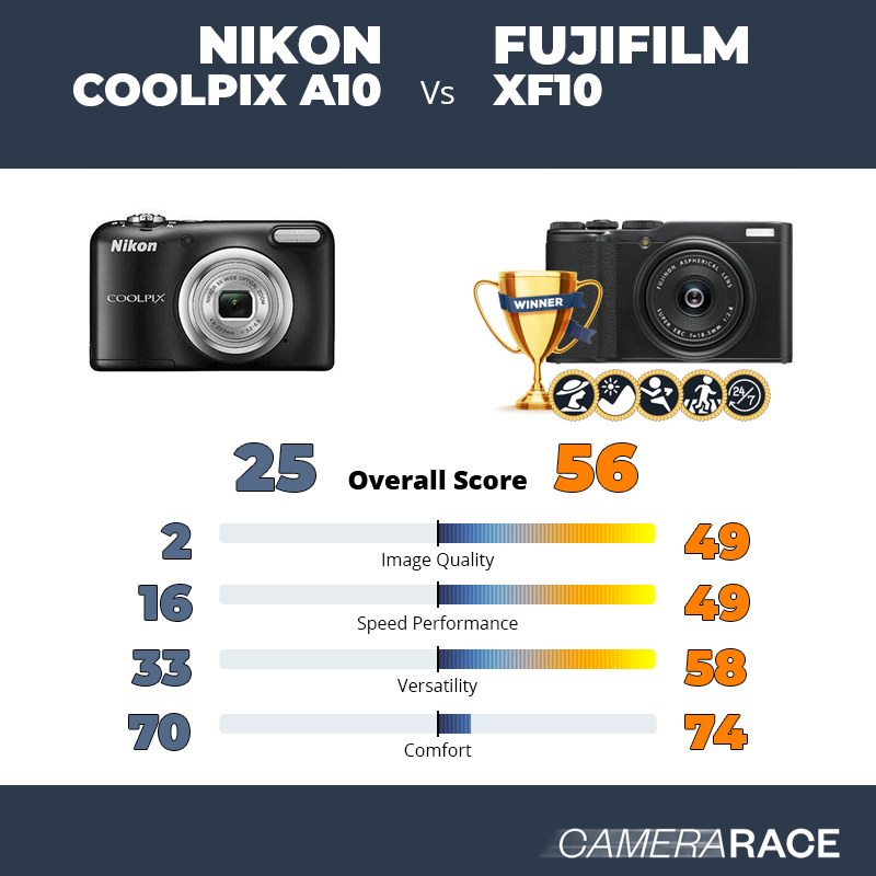 Meglio Nikon Coolpix A10 o Fujifilm XF10?
