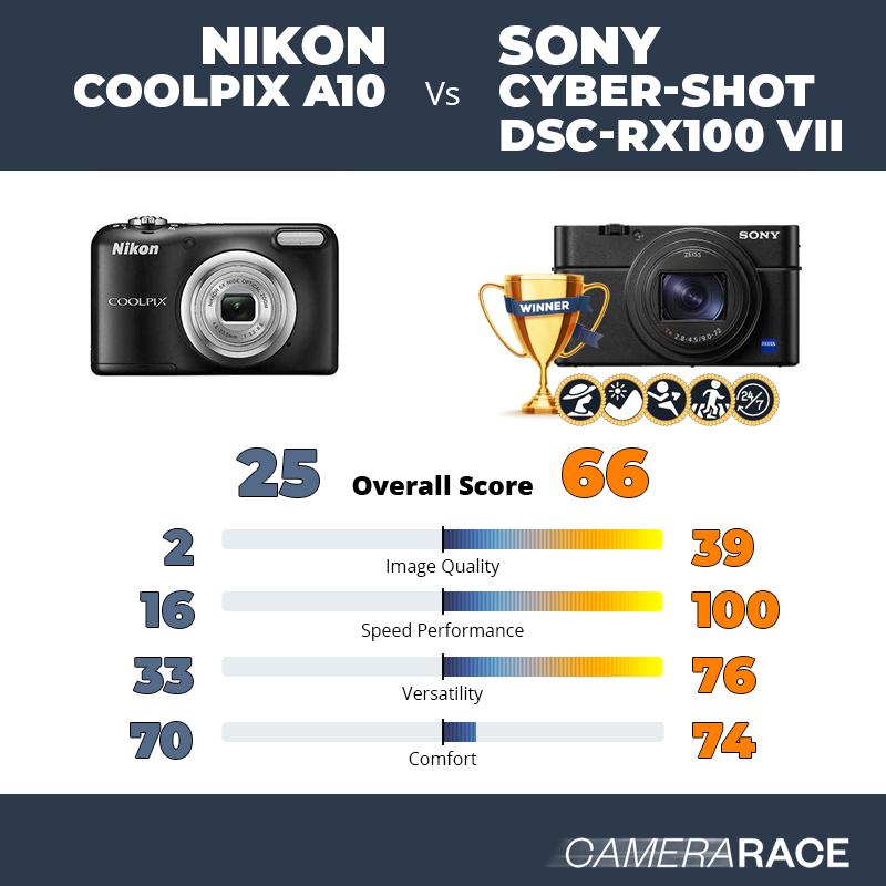 Le Nikon Coolpix A10 est-il mieux que le Sony Cyber-shot DSC-RX100 VII ?