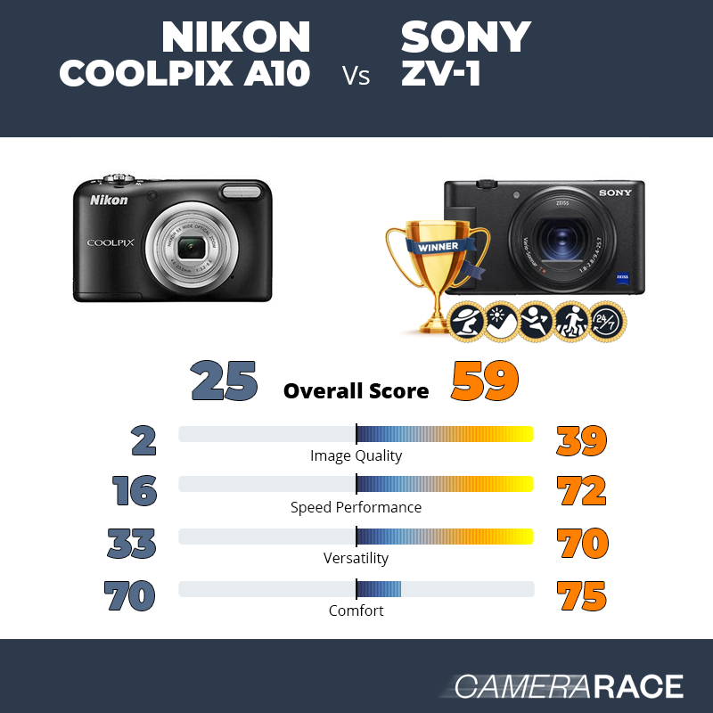 Le Nikon Coolpix A10 est-il mieux que le Sony ZV-1 ?