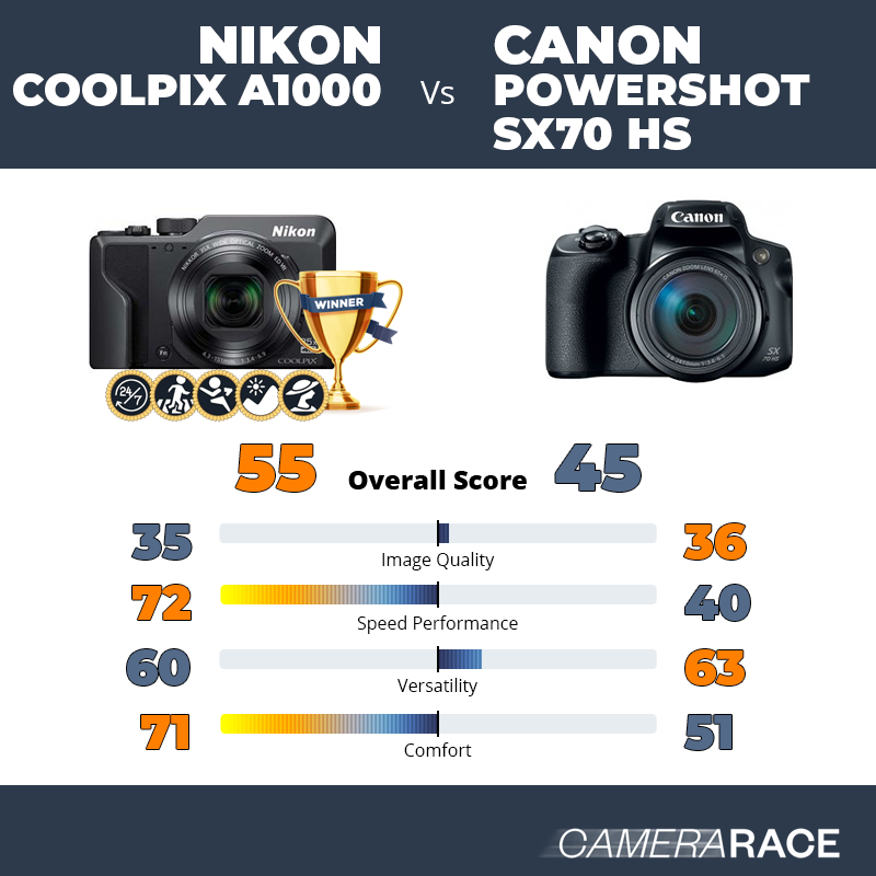 Le Nikon Coolpix A1000 est-il mieux que le Canon PowerShot SX70 HS ?