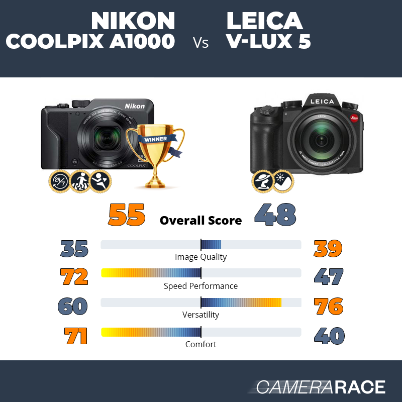 Le Nikon Coolpix A1000 est-il mieux que le Leica V-Lux 5 ?