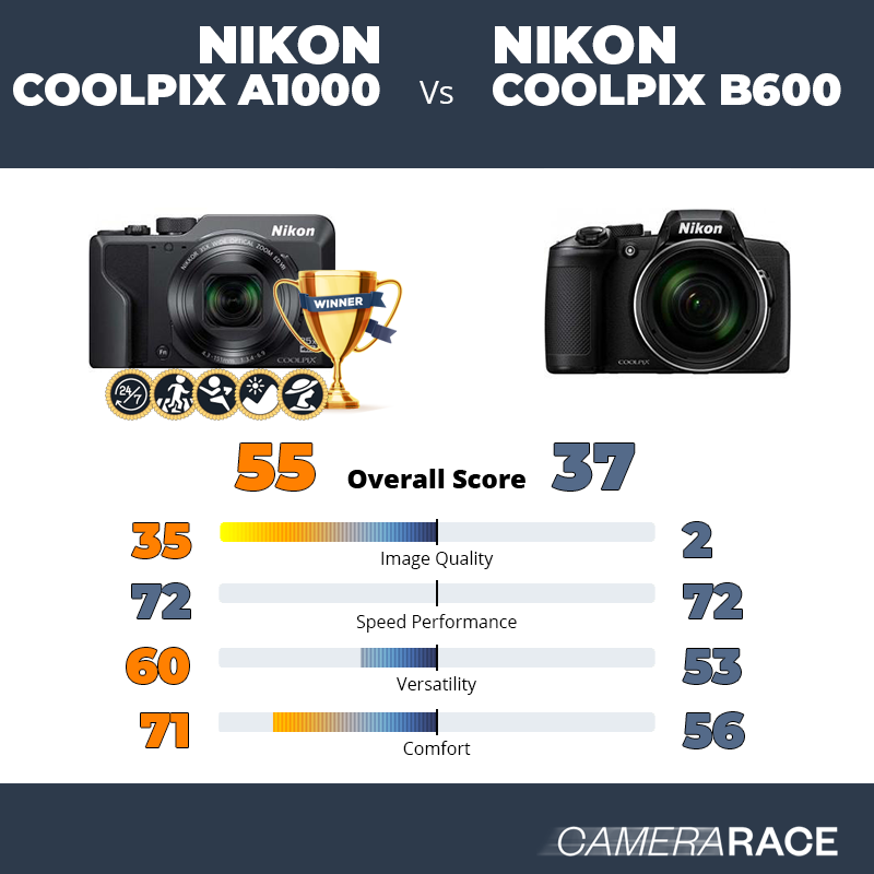 Meglio Nikon Coolpix A1000 o Nikon Coolpix B600?