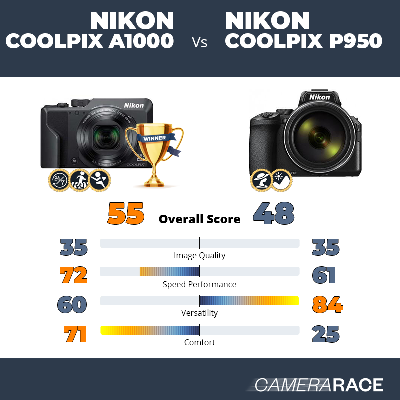 Le Nikon Coolpix A1000 est-il mieux que le Nikon Coolpix P950 ?
