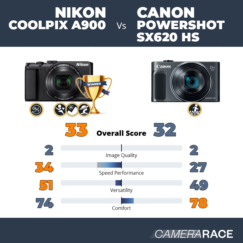 Le Nikon Coolpix A900 est-il mieux que le Canon PowerShot SX620 HS ?