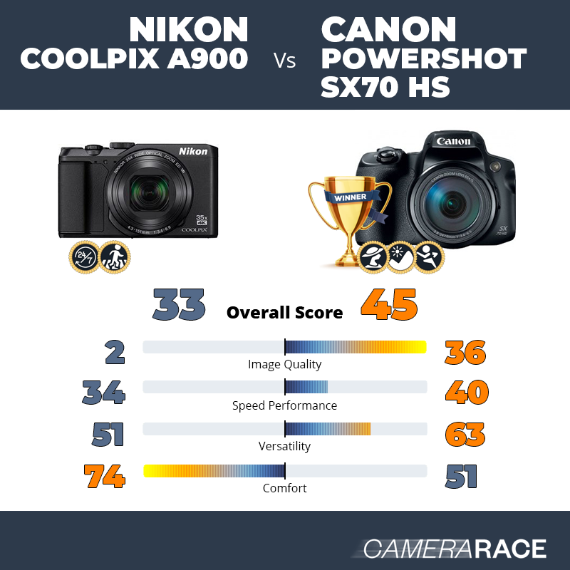 ¿Mejor Nikon Coolpix A900 o Canon PowerShot SX70 HS?