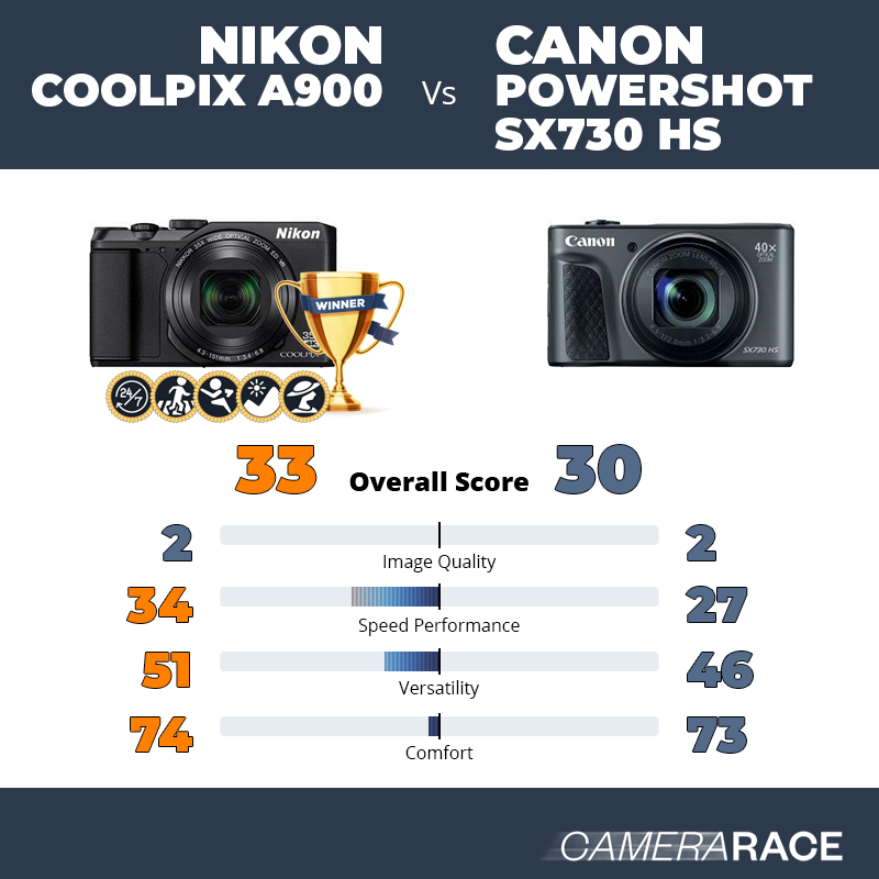Le Nikon Coolpix A900 est-il mieux que le Canon PowerShot SX730 HS ?