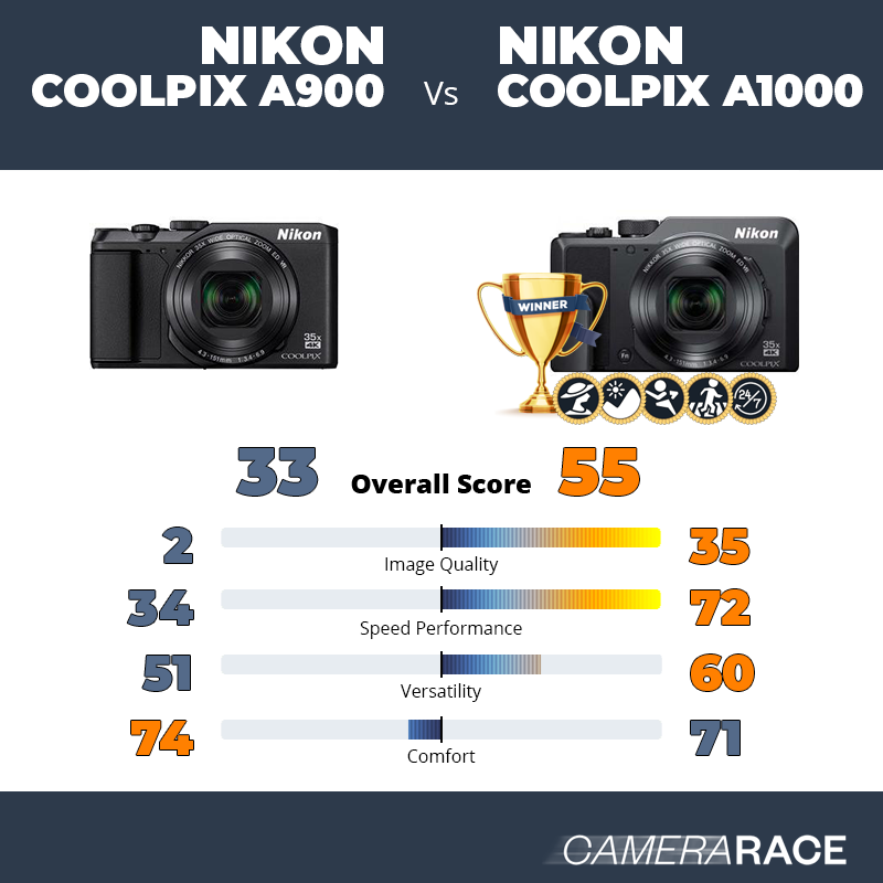 Le Nikon Coolpix A900 est-il mieux que le Nikon Coolpix A1000 ?