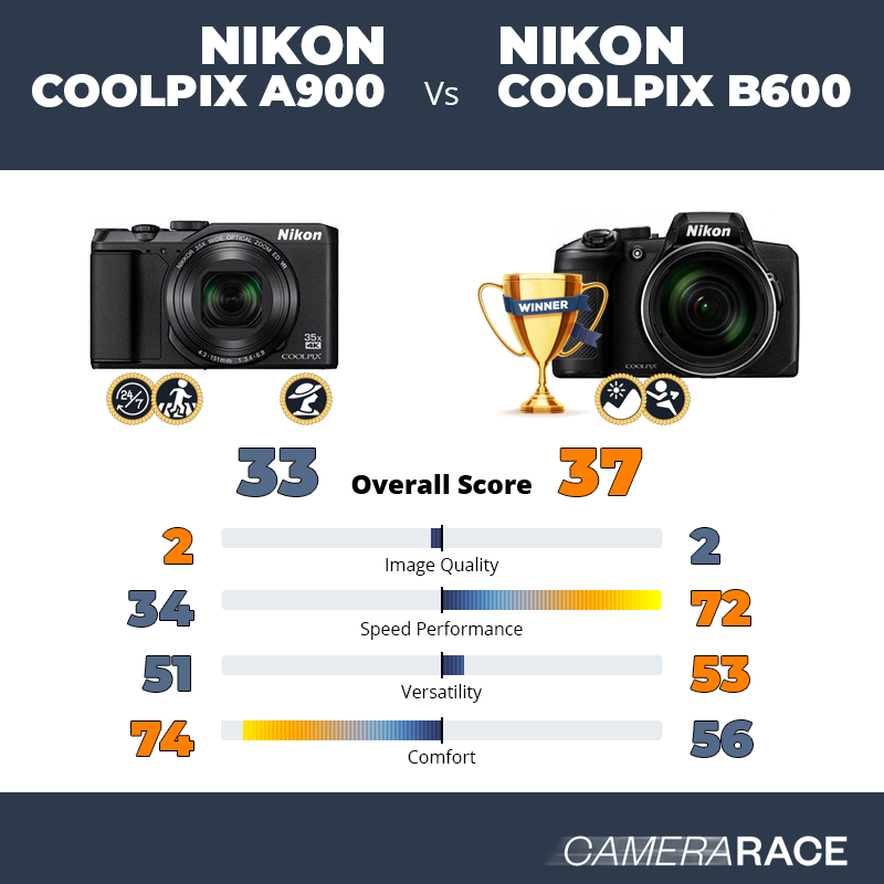 Le Nikon Coolpix A900 est-il mieux que le Nikon Coolpix B600 ?