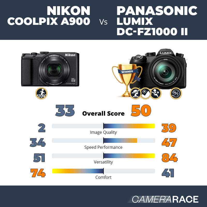 Le Nikon Coolpix A900 est-il mieux que le Panasonic Lumix DC-FZ1000 II ?