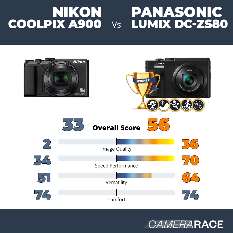 Camerarace | Nikon Coolpix A900 vs Panasonic Lumix DC-ZS80