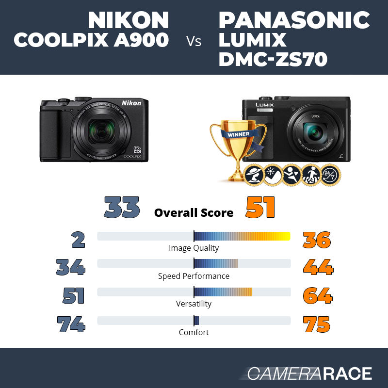 Nikon Coolpix A900 vs Panasonic Lumix DMC-ZS70, which is better?