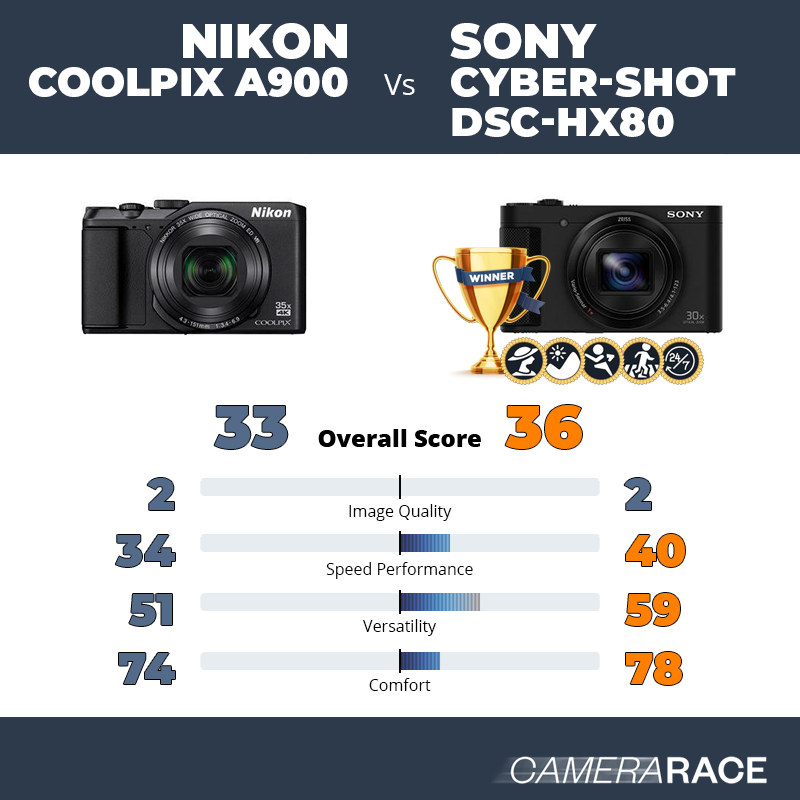 Meglio Nikon Coolpix A900 o Sony Cyber-shot DSC-HX80?
