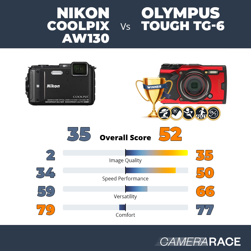¿Mejor Nikon Coolpix AW130 o Olympus Tough TG-6?