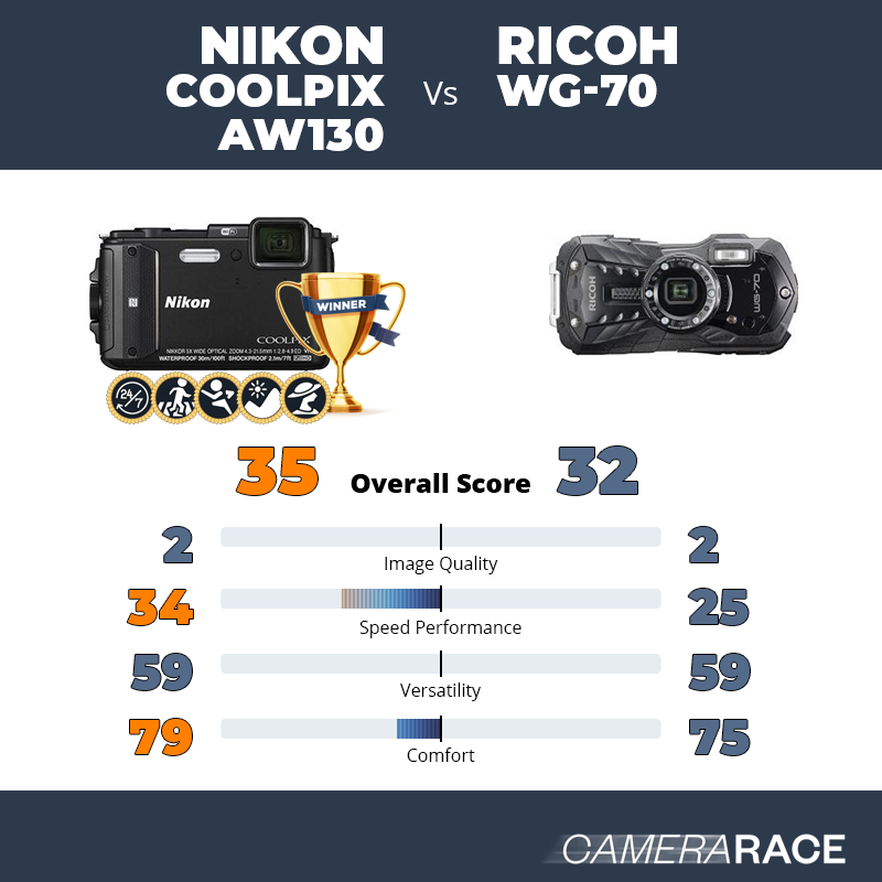 Le Nikon Coolpix AW130 est-il mieux que le Ricoh WG-70 ?