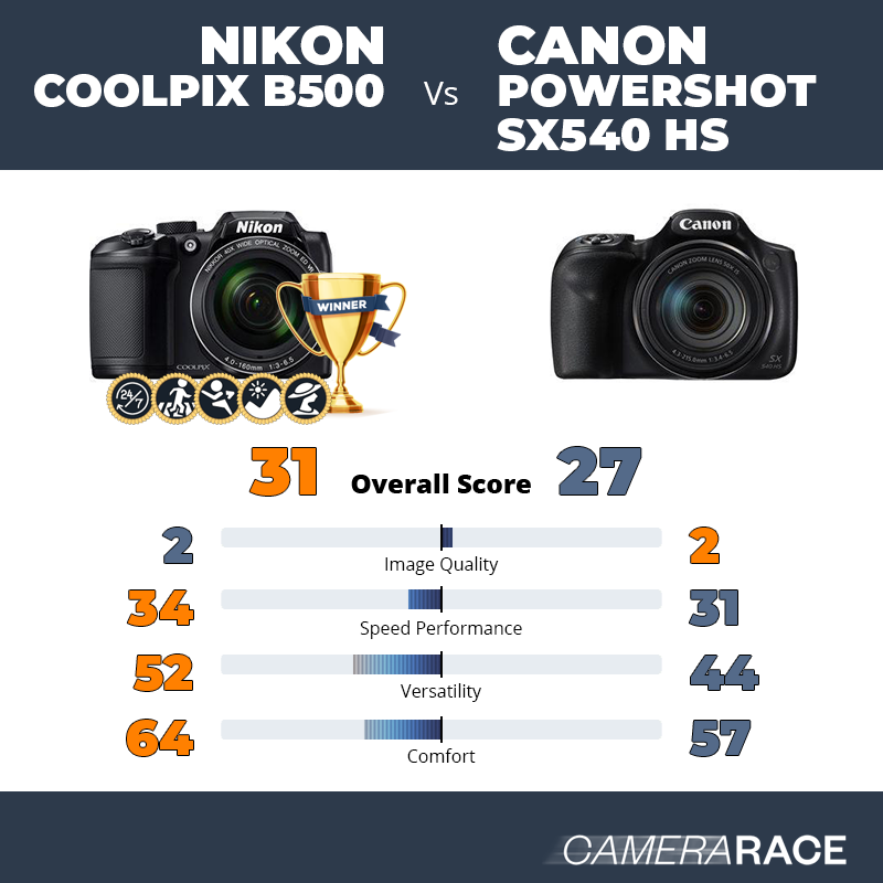 Regelmatigheid Denemarken Middellandse Zee Camerarace | Nikon Coolpix B500 vs Canon PowerShot SX540 HS