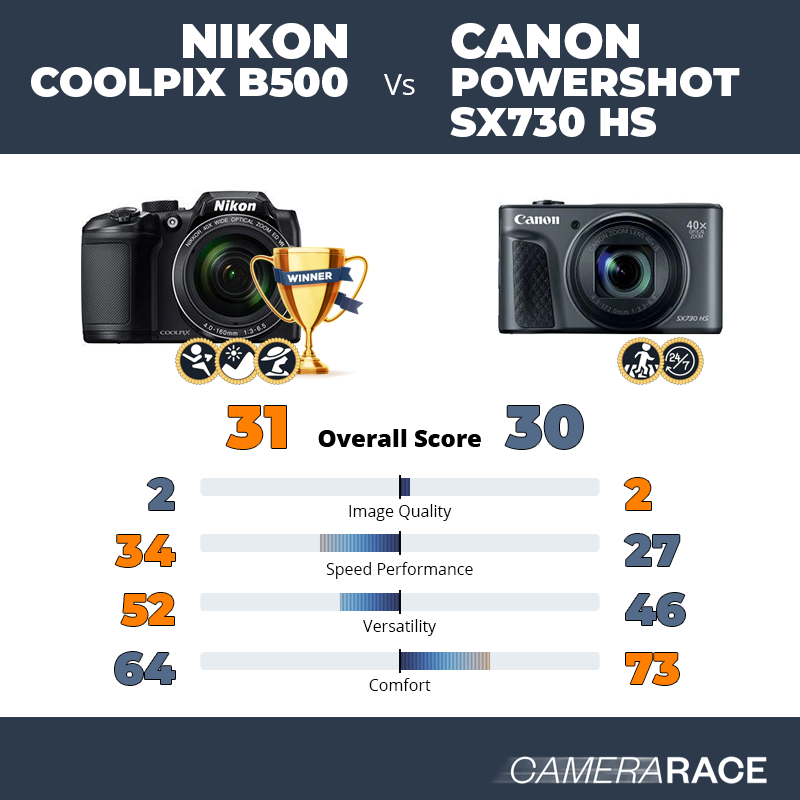 ¿Mejor Nikon Coolpix B500 o Canon PowerShot SX730 HS?