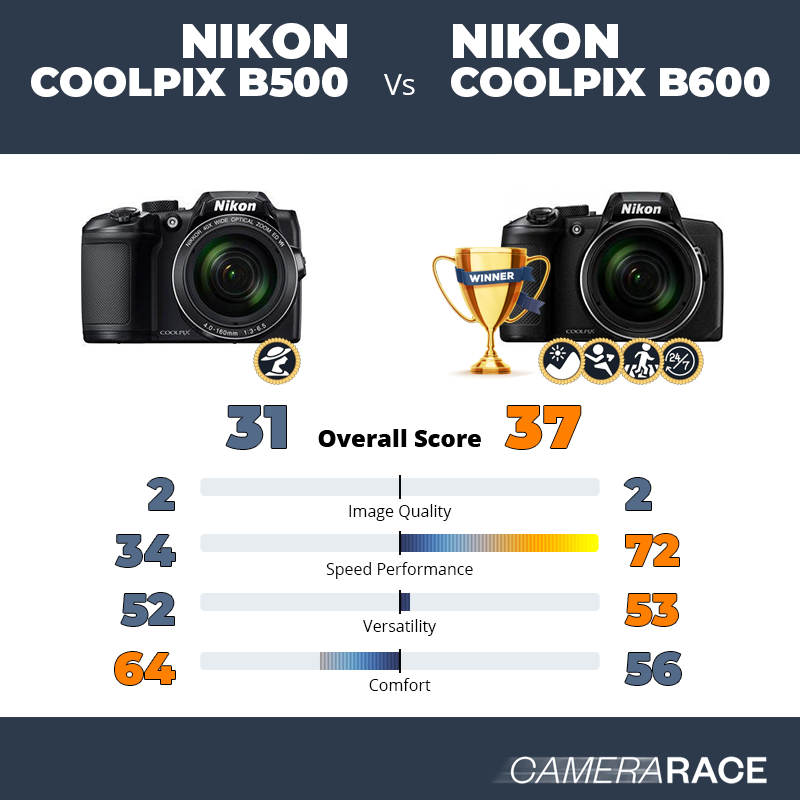 Le Nikon Coolpix B500 est-il mieux que le Nikon Coolpix B600 ?