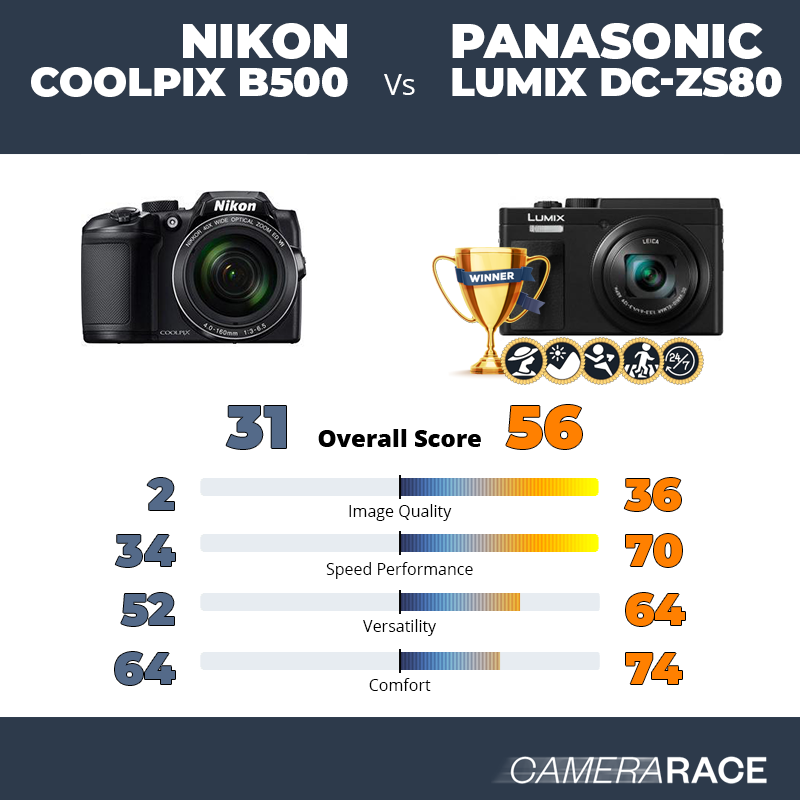 ¿Mejor Nikon Coolpix B500 o Panasonic Lumix DC-ZS80?