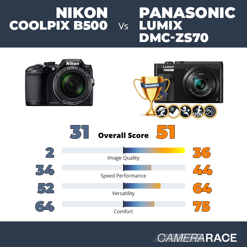 Le Nikon Coolpix B500 est-il mieux que le Panasonic Lumix DMC-ZS70 ?