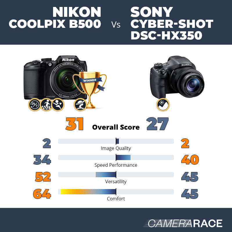 Le Nikon Coolpix B500 est-il mieux que le Sony Cyber-shot DSC-HX350 ?