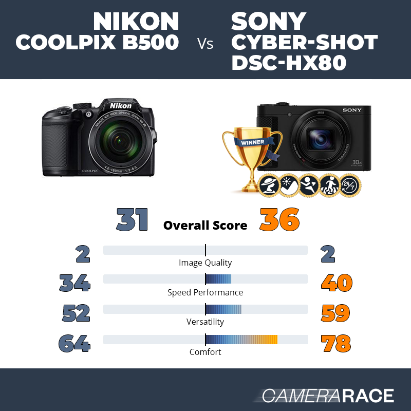 Le Nikon Coolpix B500 est-il mieux que le Sony Cyber-shot DSC-HX80 ?