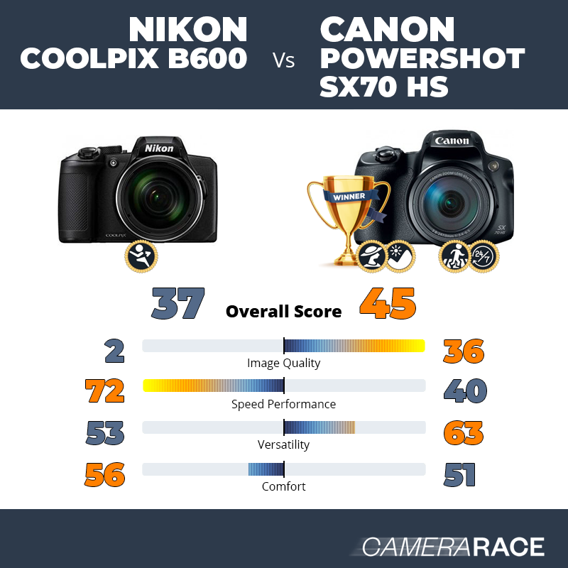 Le Nikon Coolpix B600 est-il mieux que le Canon PowerShot SX70 HS ?