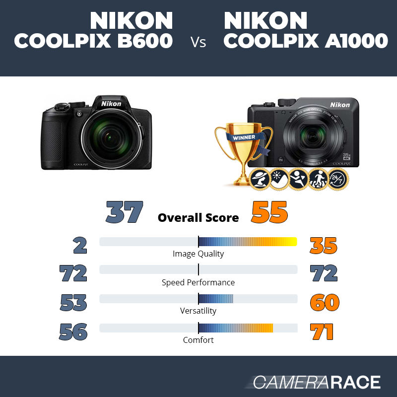 Le Nikon Coolpix B600 est-il mieux que le Nikon Coolpix A1000 ?