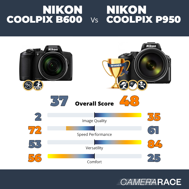 Le Nikon Coolpix B600 est-il mieux que le Nikon Coolpix P950 ?