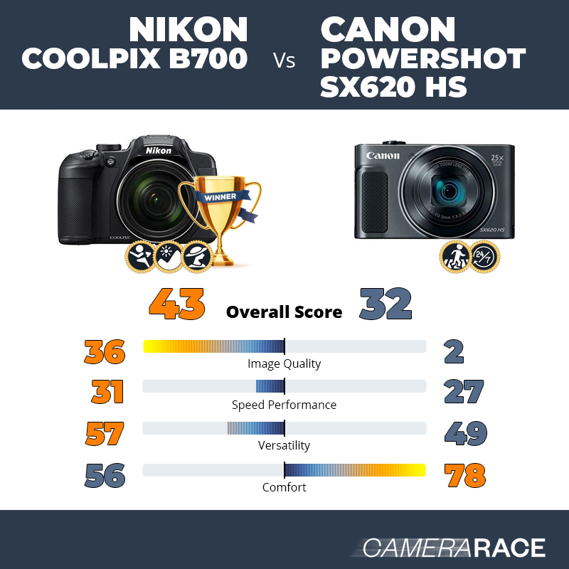 Le Nikon Coolpix B700 est-il mieux que le Canon PowerShot SX620 HS ?