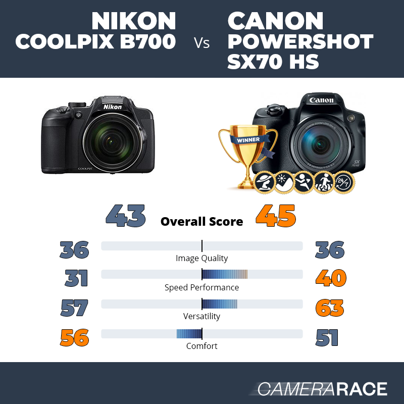 ¿Mejor Nikon Coolpix B700 o Canon PowerShot SX70 HS?