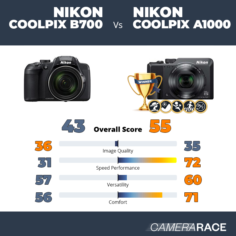 Le Nikon Coolpix B700 est-il mieux que le Nikon Coolpix A1000 ?