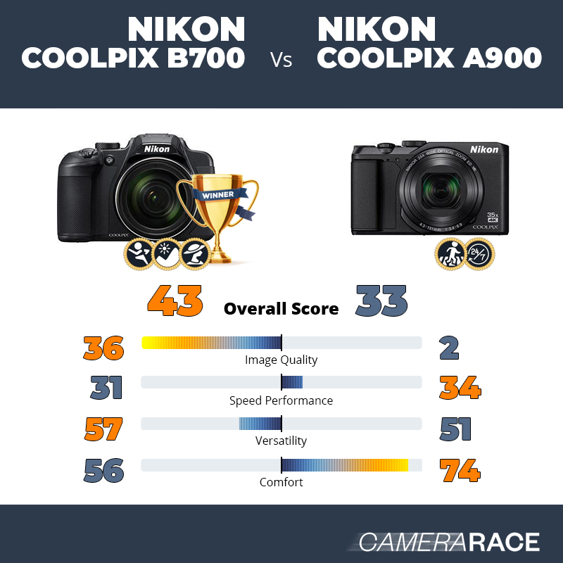 Le Nikon Coolpix B700 est-il mieux que le Nikon Coolpix A900 ?