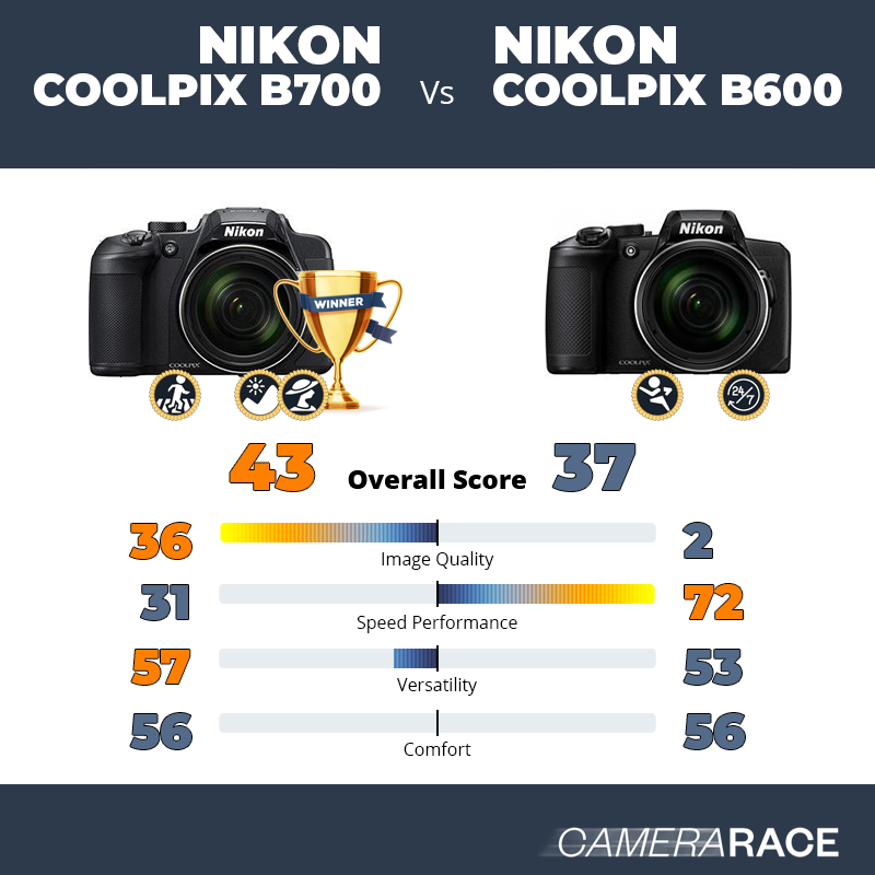 Le Nikon Coolpix B700 est-il mieux que le Nikon Coolpix B600 ?