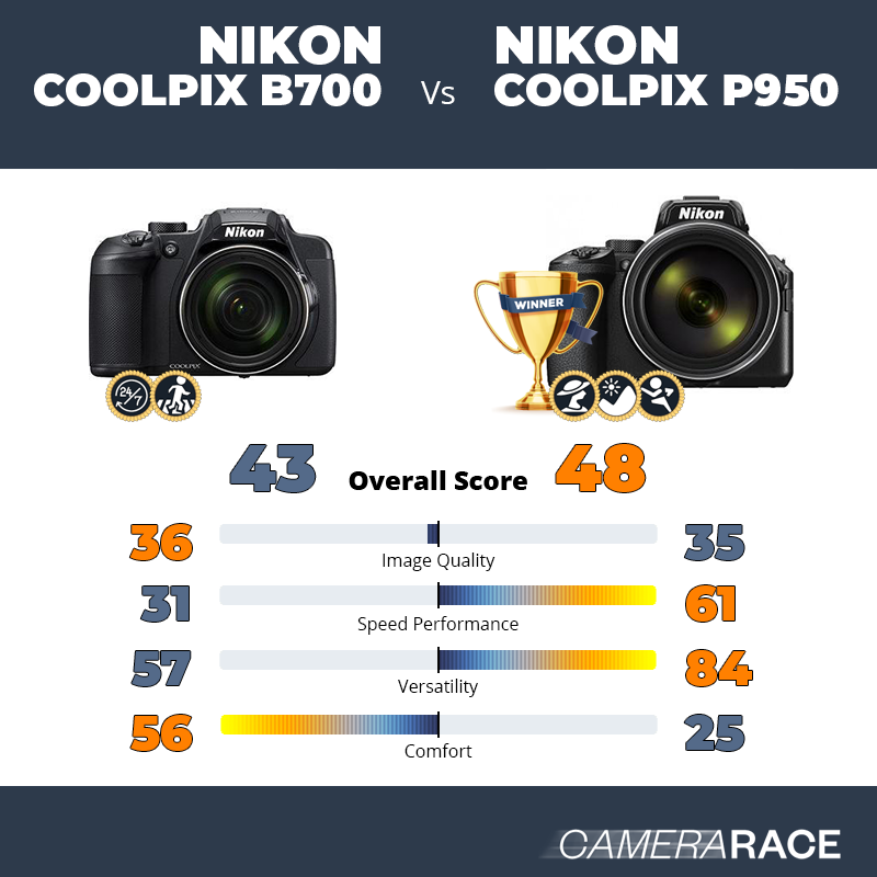 Nikon Coolpix B700 vs Nikon Coolpix P950, which is better?