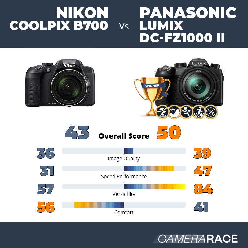 Le Nikon Coolpix B700 est-il mieux que le Panasonic Lumix DC-FZ1000 II ?