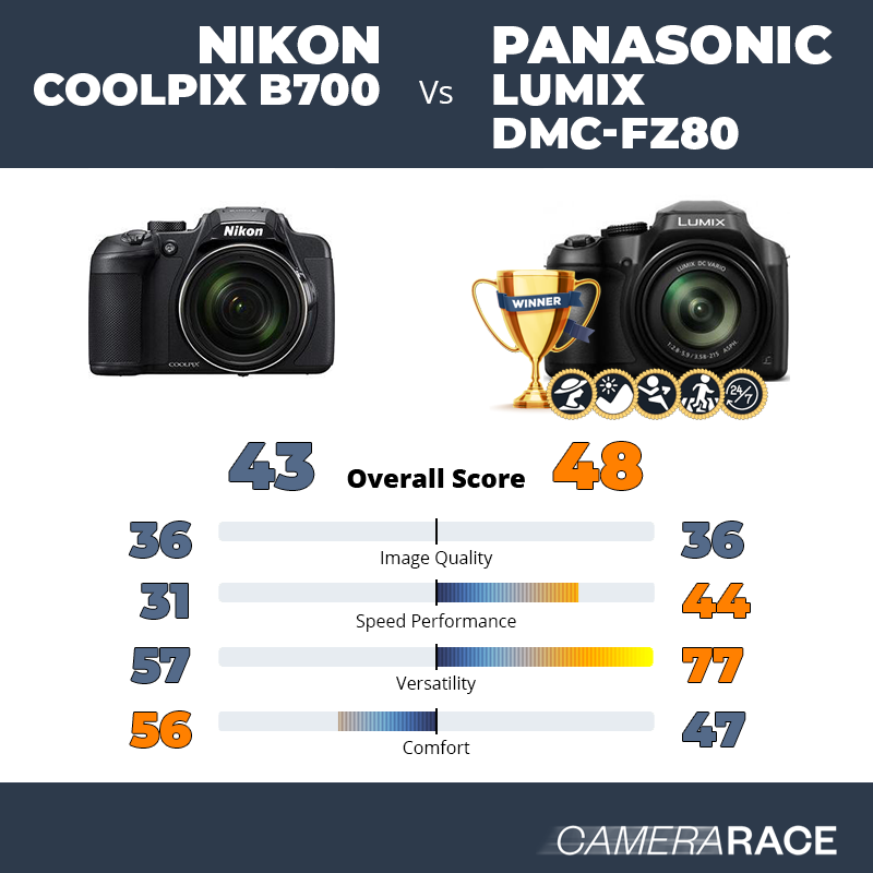 Le Nikon Coolpix B700 est-il mieux que le Panasonic Lumix DMC-FZ80 ?
