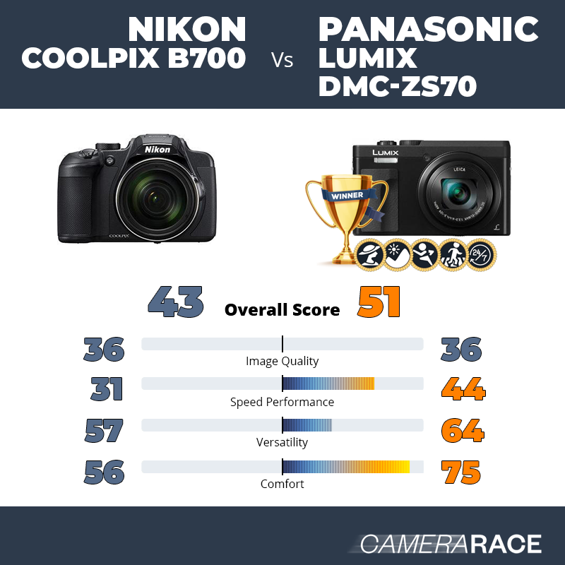 ¿Mejor Nikon Coolpix B700 o Panasonic Lumix DMC-ZS70?