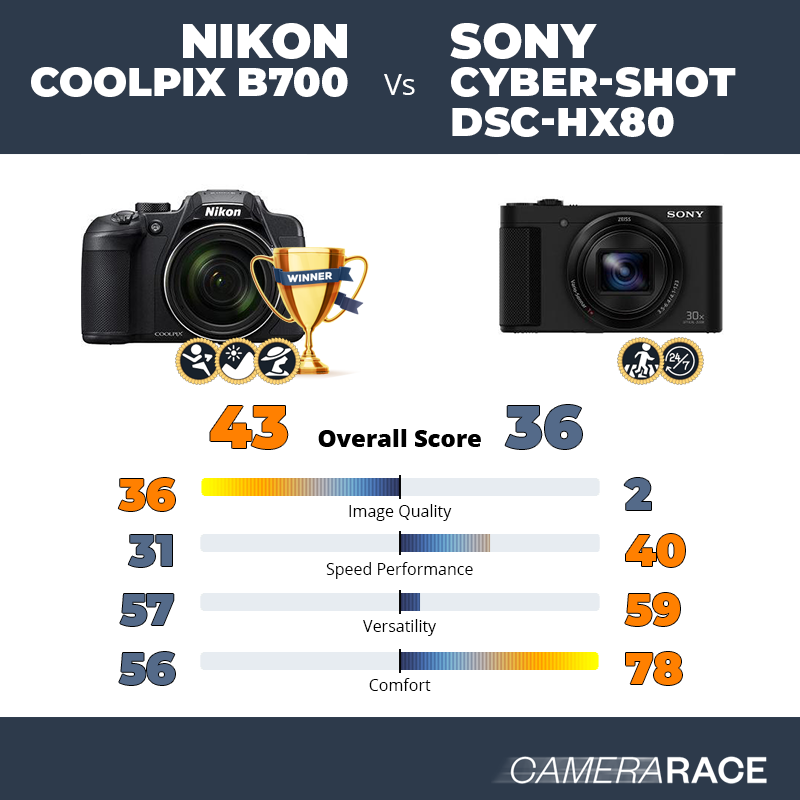 Le Nikon Coolpix B700 est-il mieux que le Sony Cyber-shot DSC-HX80 ?