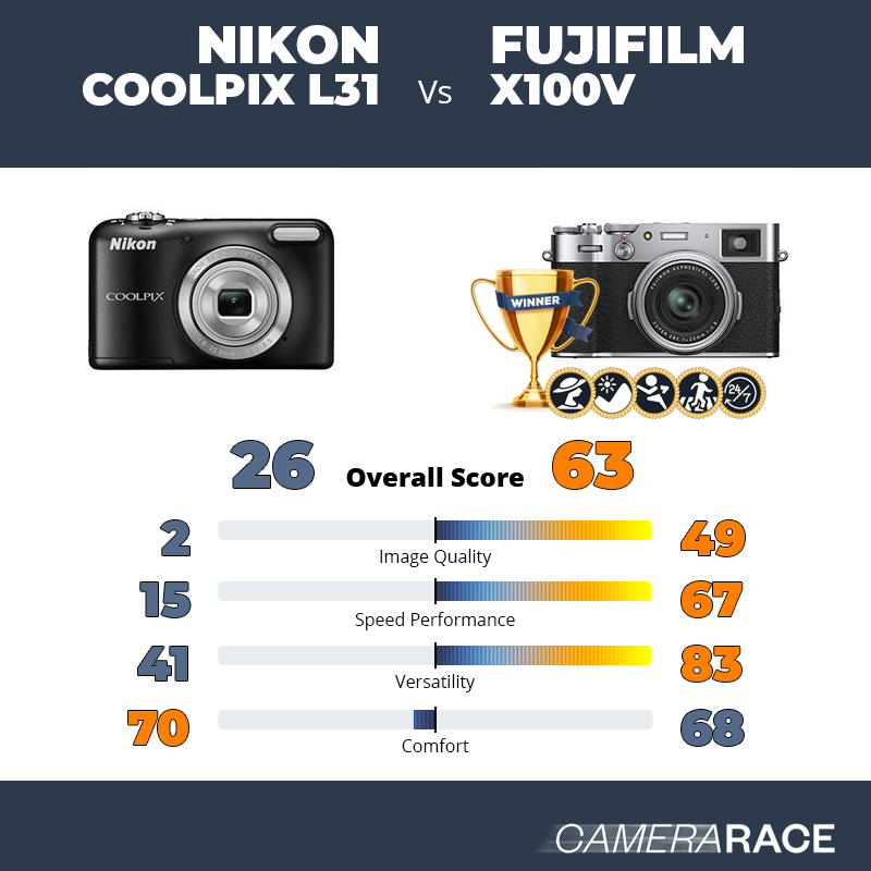 Le Nikon Coolpix L31 est-il mieux que le Fujifilm X100V ?
