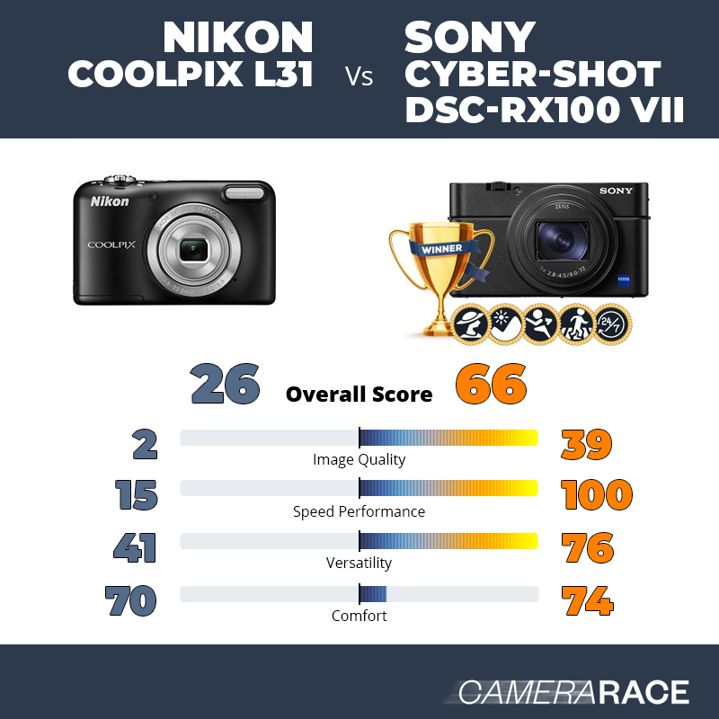 ¿Mejor Nikon Coolpix L31 o Sony Cyber-shot DSC-RX100 VII?