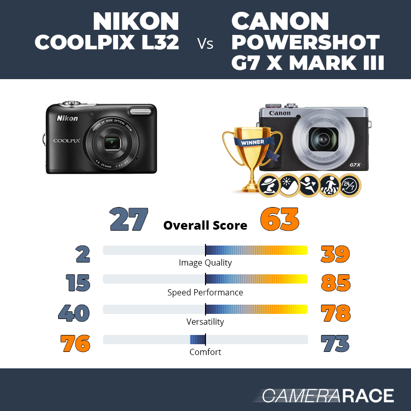 ¿Mejor Nikon Coolpix L32 o Canon PowerShot G7 X Mark III?