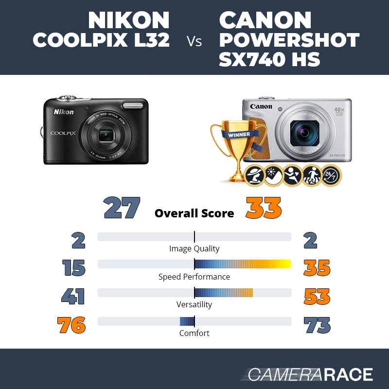 Le Nikon Coolpix L32 est-il mieux que le Canon PowerShot SX740 HS ?
