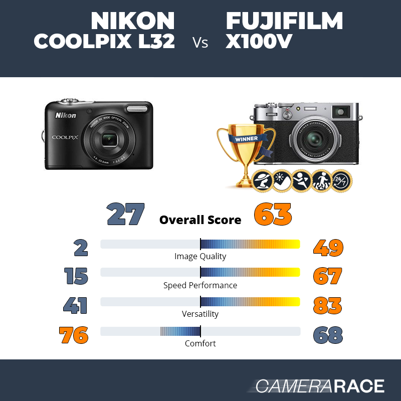 Le Nikon Coolpix L32 est-il mieux que le Fujifilm X100V ?