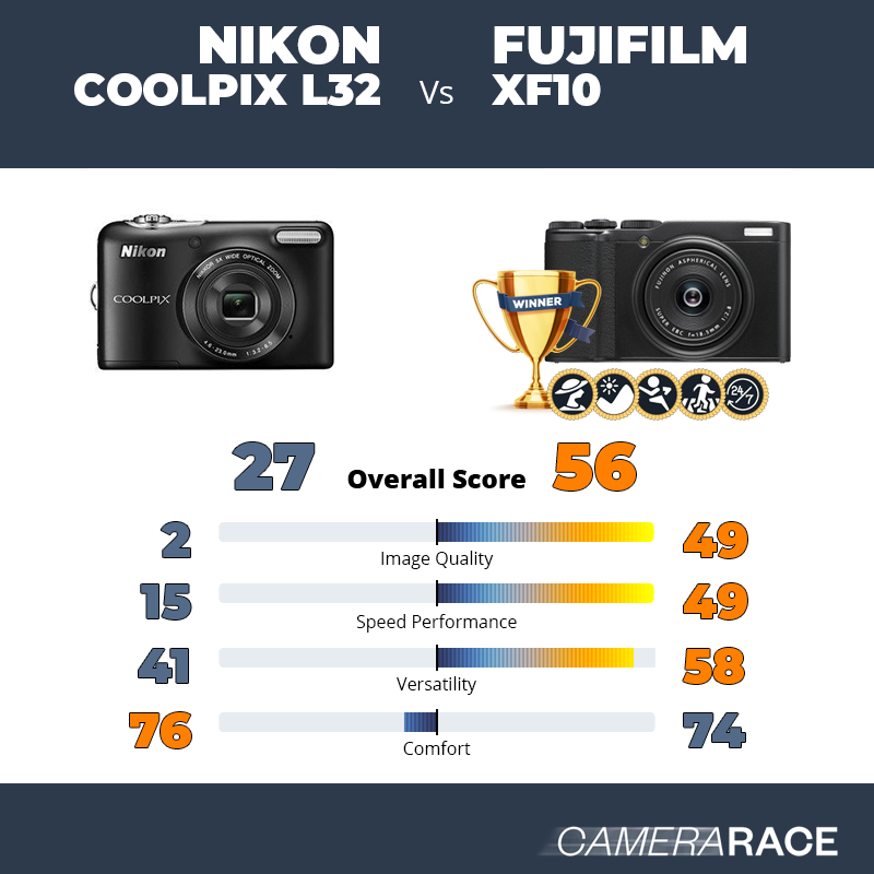 ¿Mejor Nikon Coolpix L32 o Fujifilm XF10?