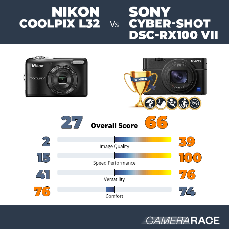 Le Nikon Coolpix L32 est-il mieux que le Sony Cyber-shot DSC-RX100 VII ?