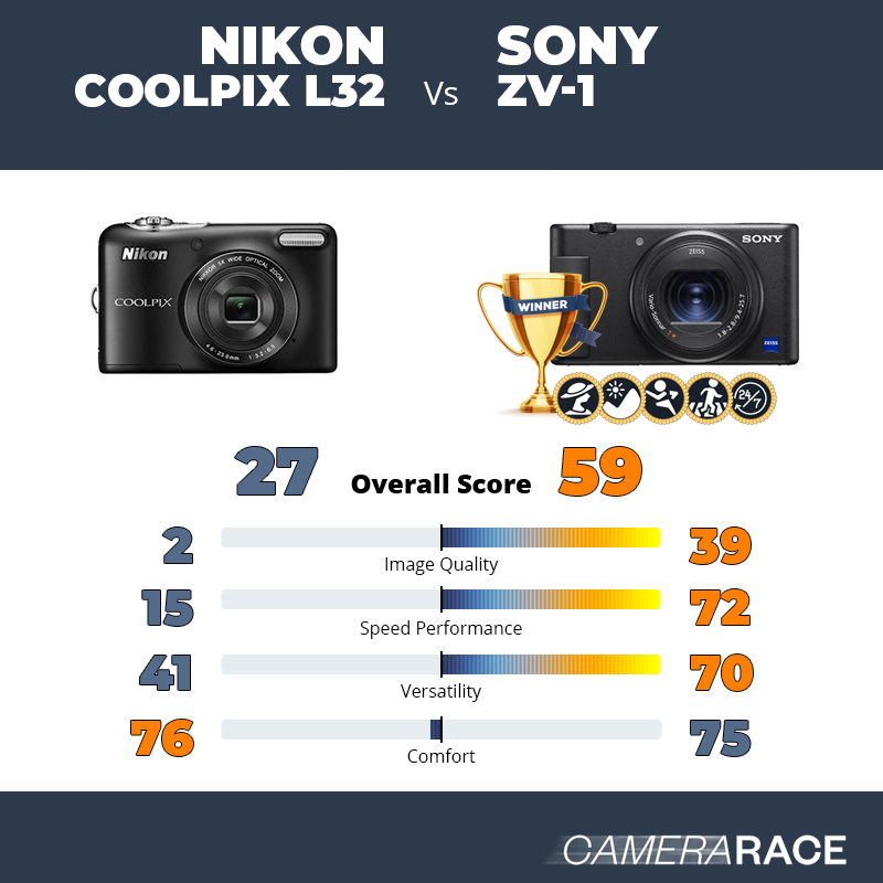 Nikon Coolpix L32 vs Sony ZV-1, which is better?