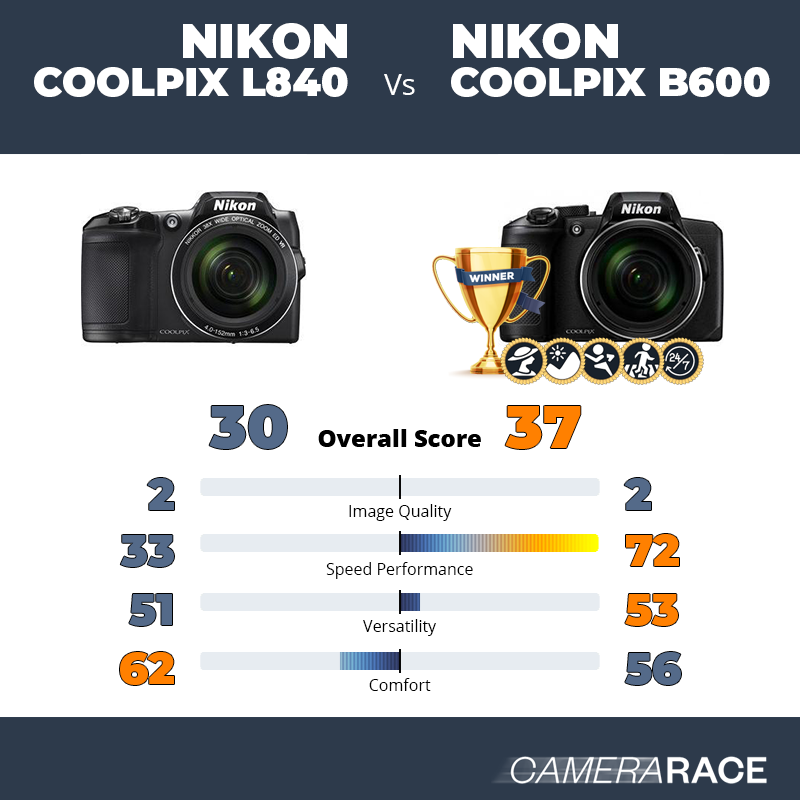 Nikon Coolpix L840 vs Nikon Coolpix B600, which is better?